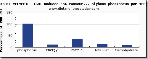 phosphorus and nutrition facts in dairy products per 100g